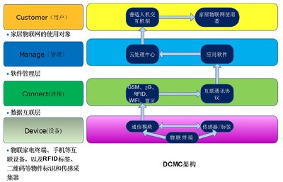 物聯(lián)網(wǎng)應用服務 智慧家庭生活的新篇章