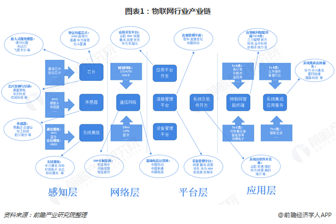 預見2019 《中國物聯(lián)網(wǎng)產(chǎn)業(yè)全景圖譜》深度解讀——聚焦應用服務層